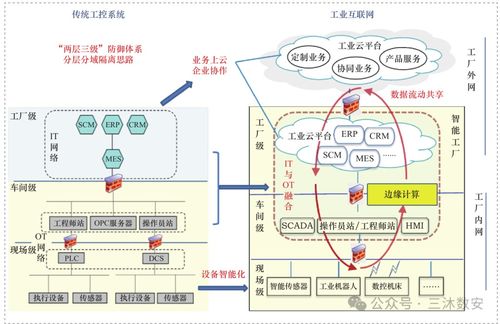 工業(yè)互聯(lián)網(wǎng)安全技術(shù)研究 從零基礎(chǔ)到精通，收藏這一篇就夠了