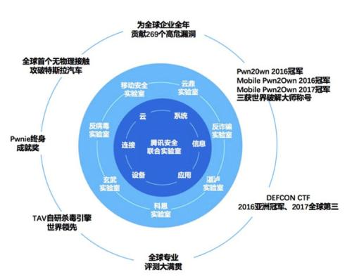 騰訊安全蟬聯(lián)世界冠軍背后 中國(guó)已成全球網(wǎng)絡(luò)安全技術(shù)新領(lǐng)頭羊